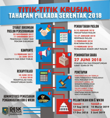 Titik-Titik Krusial Tahapan Pilkada Serentak 2018 - 20180626
